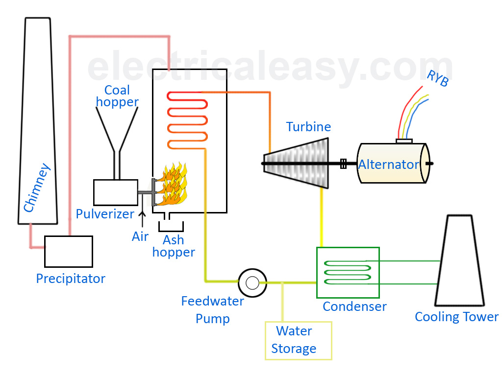 mô hình hoạt động của nhà máy nhiệt điện
